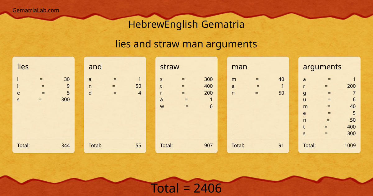 lies and straw man arguments in hebrewEnglish Gematria